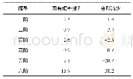 《表4 添加肋板和筋板前后箱体前六阶振型变化》