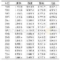 《表4 陕西省三大区域对应的区位熵值表》