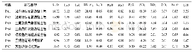 表1 古风化壳岩(矿)石主量元素分析表