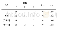 表1 语音识别率统计结果