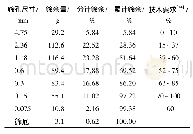 《表2 线性接触细观参数：基于正交试验C70山砂混凝土的配和比设计》