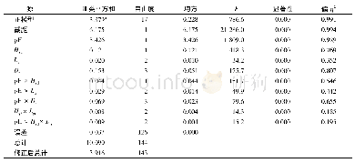 表4 多因素方差分析主效应以及交互效应