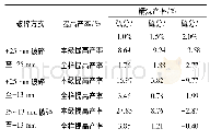 《表1 1 原煤不同破碎方式精煤产率的变化》