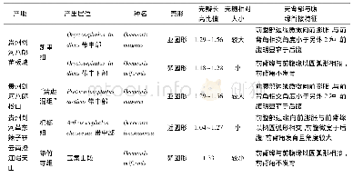 《表1 云贵地区耙肢虾Occacaris种的特征(据Hou et al.,1999,2004;姚路，2009;陈婉怡，2018;文荣琴等，2017)》