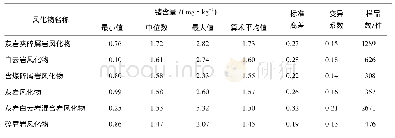 表3 安龙县不同类型成土母质的风化物锗含量特征