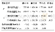 《表6 两种优化目标下的求解结果》