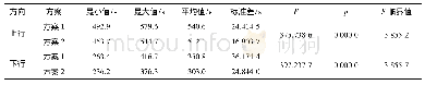 《图8 行程时间变化曲线上行方向表5行程时间的单因素方差分析汇总统计》