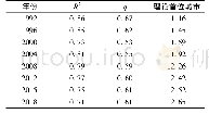 表3 1992—2018年河南省城市位序-规模双对数回归结果