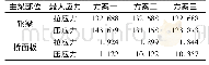 表2 施工阶段各方案最大应力