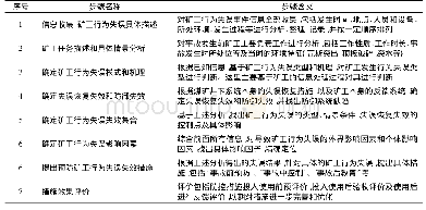 表1 矿工行为失误分析及预防步骤具体解释