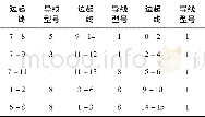 表5 算例1新的网架线路和导线型号Tab.5 New grid line and wire model of example 1