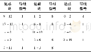 表6 算例2新的网架线路和导线型号Tab.6 New grid line and wire model of example 2