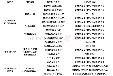 《表1 保护区、保护配置及动作策略归类表Tab.1 Classification table on protected areas, protection configuration and acti