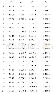 《表2 方法1的估计结果Tab.2 The estimation result of Method 1》