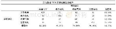 《表3 BPNN模式识别结果Tab.3 Pattern recognition result of BPNN》