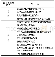 表1 开关柜发热影响的因素Tab.1 Influence factors of switch cabinet heating