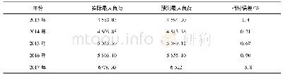 《表1 负荷预测分析结果Tab.1 Analysis results of load forecasting》