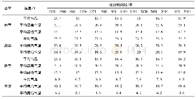 《表3 贵州省60年四季平均气温统计表》
