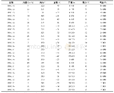 《表1 IGRA数据样本：基于高层气象大数据的风电场中长期风功率预测研究》