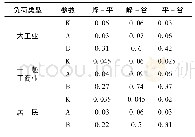 《表1 用户行为参数：基于用户行为的分时电价时段划分和价格制定》