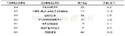 表2 某区重点行业及用户数量情况