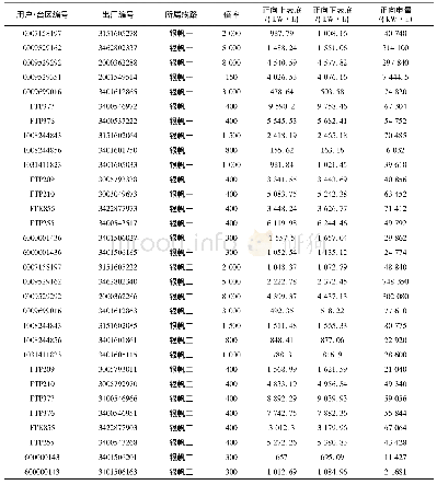 《表2 水量平衡表：基于泛在感知及Python编程的线损问题区间快速定位方法》