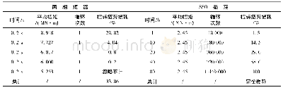 表5 不同故障下的扭振对轴系疲劳寿命损耗