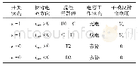 《表1 正常运行时工作模式》