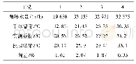《表2 不同工况下实测数据与模拟结果对比》