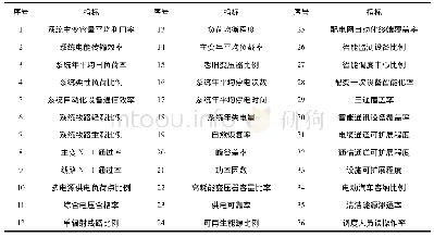 表1 现有的配电网运营指标