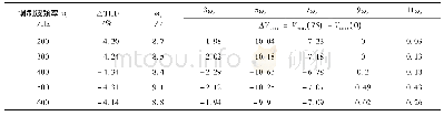 表9 不同死区时间下谐波含量及共模电压幅值之差(25μs-0μs)