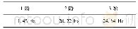 《表1 传递矩阵法计算轴系扭振频率结果》