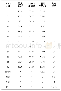 《表2 ARIMA模型预测值》