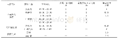 《表1 家用电器参数：智慧家庭储能系统配置与运行双层优化》