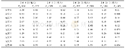 《表1 平均出力与最大出力对比》