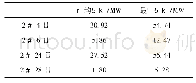 《表1 0 110 k V光伏出力预测》