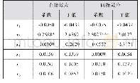 《表2 SDM的总效应、直接效应和间接效应》