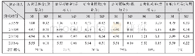 《表3 计算机网络技术专业2015级学生核心能力自测量表数据统计》