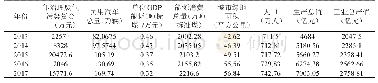 《表4 2013-2017年合肥市经济因素原始数据》