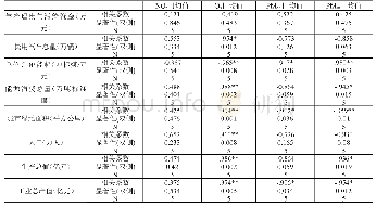 表5 经济因素与污染因子的等级相关系数