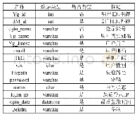 表2 正交实验表：基于JAVA的中小企业人事管理系统的研究