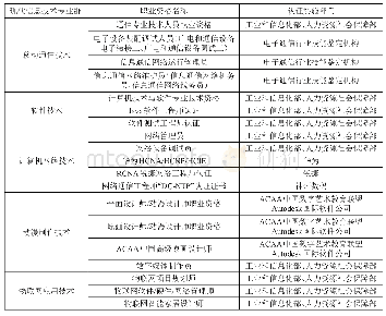 表2 现代信息技术专业群岗位职业资格要求