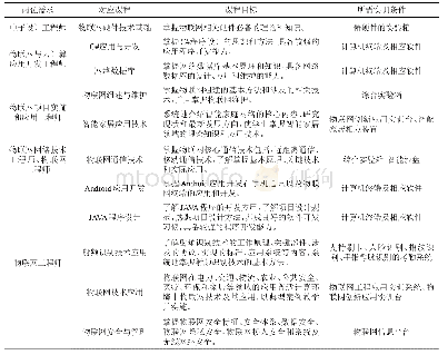 表1 物联网岗位分析与对应的课程体系