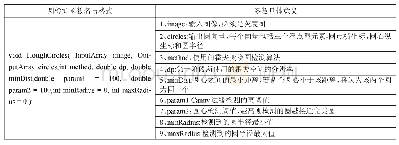 表2 HoughCircles函数原型及其参数意义