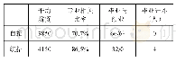 《表5 自主招生和统招生就业情况数据》