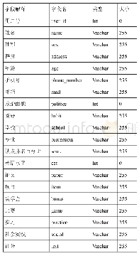 表1 数据库字段设计表：基于MVC模式的简历信息筛选平台