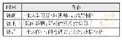 《表1 超星学习通平台的使用和内容》