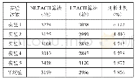 表2 两种算法节点的生命周期（轮）5次实验对比（k=15时）