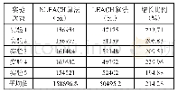 表3 两种算法传输的总数据量（bit)5次实验对比（k=15时）