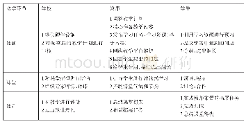 《表1 学校、教师、学生在翻转课堂教学环节中的任务》